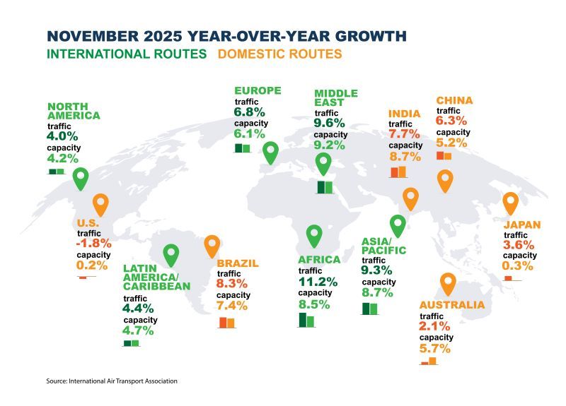 IATA November 2025 Demand