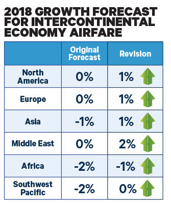 Credit: Source for all charts: BCD Travel 2018 Industry Forecast Update