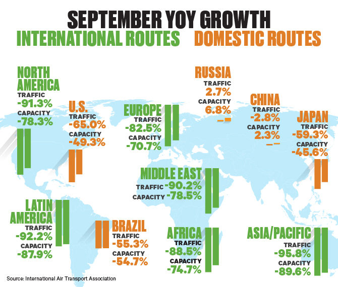 IATA: September Global Air Traffic Down 72.8 Percent YOY | Business ...