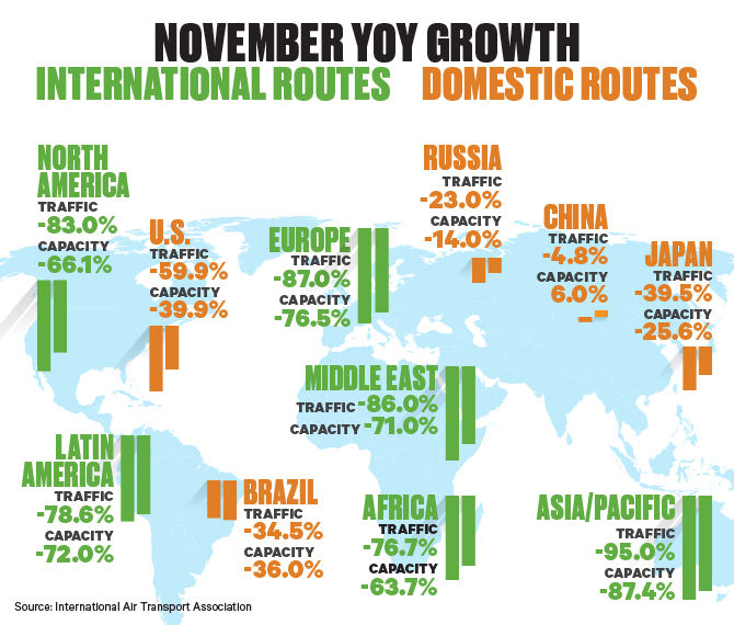 IATA November