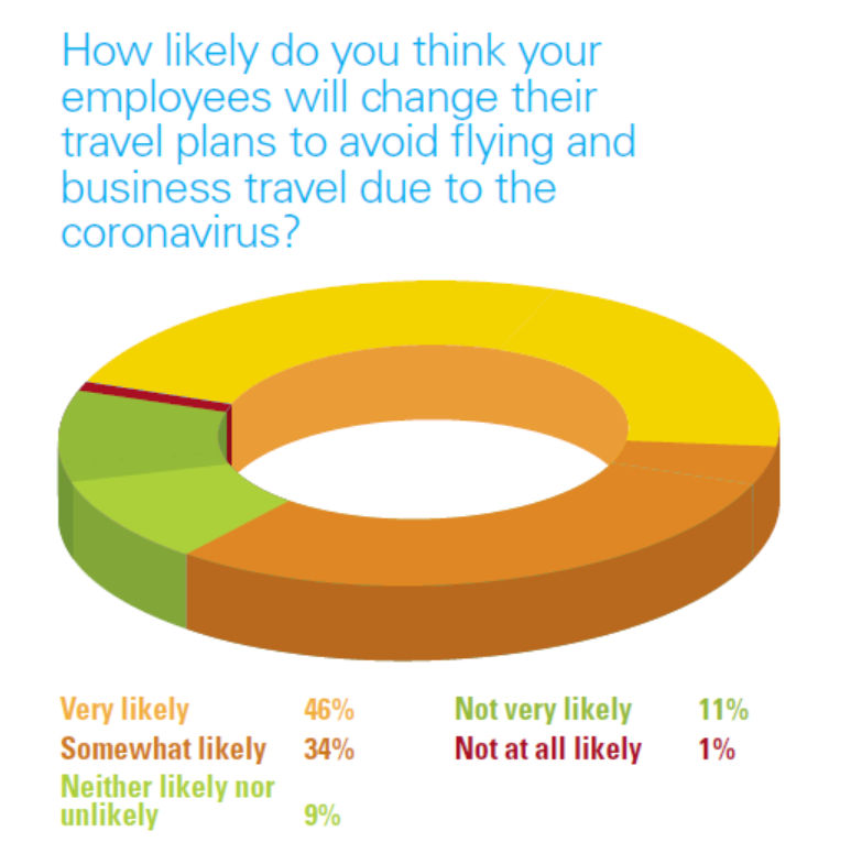 Source: Global Business Travel Association survey of 247 buyer members