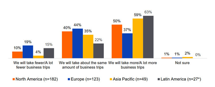  Global Business Travel Association, January 2025 Survey