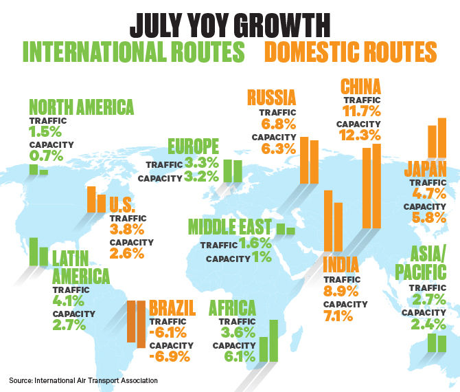 IATA July