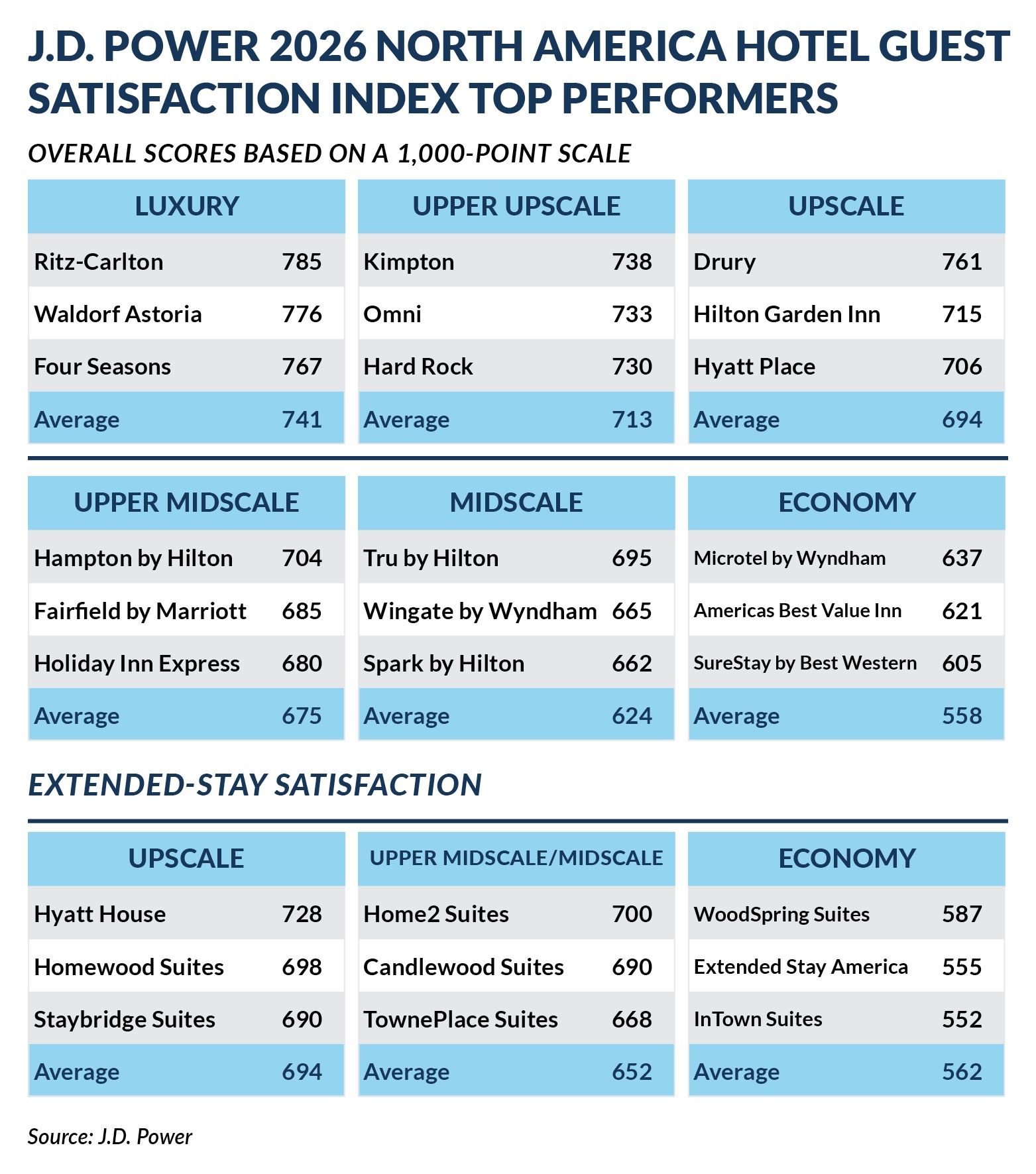 2026-07 JD Power Hotel Satisfaction