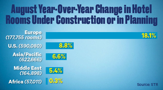 August 2017 Year Over Year Hotel Pipeline Changes