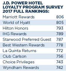 JD Power 2017 Hotel Loyalty