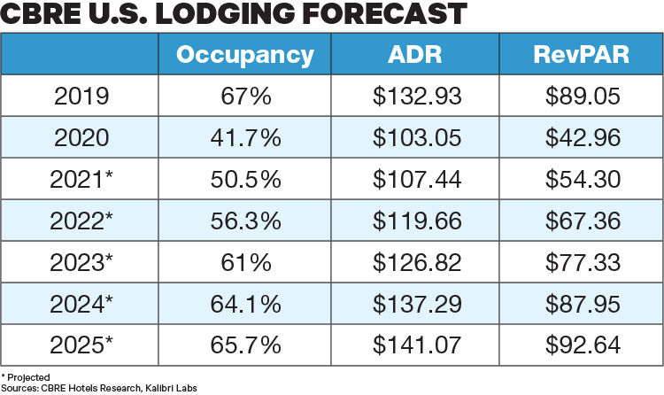 2021-07-06 CBRE Forecast