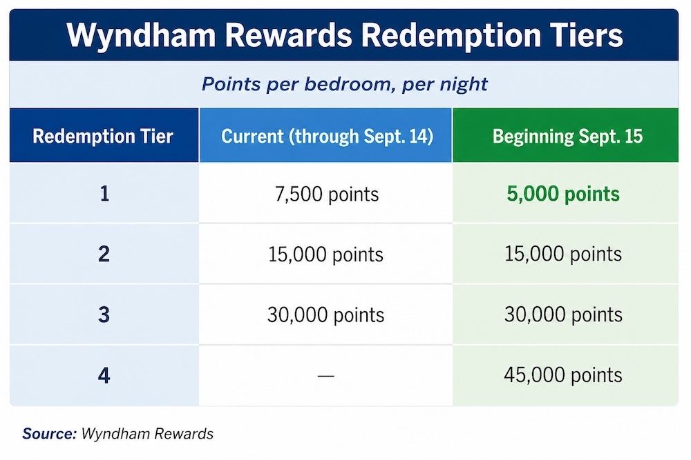 Wyndham Rewards Chart