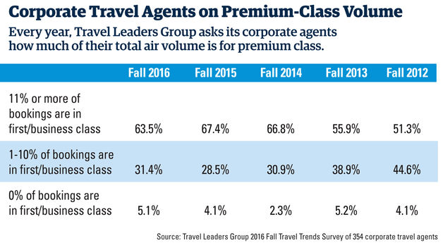 Corporate Travel Agents on Premium Class Travel