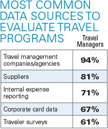 Data Hub Most Common Data Sources to Evaluate Travel Programs