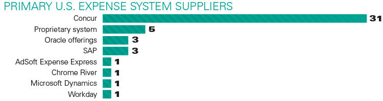 Primary US Expense System Suppliers