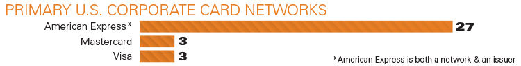 Primary U.S. Corporate Card Networks