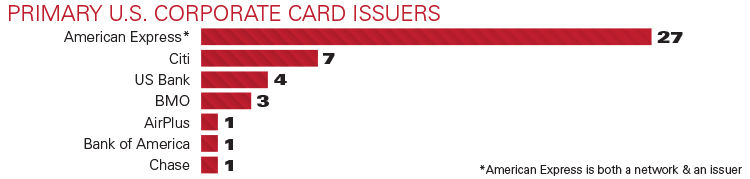Primary Corporate Card Issuers