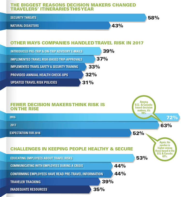 Biggest Reasons Decision Makers Changed Travelers' Itineraries This Year