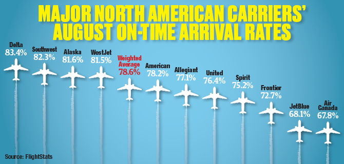 August FlightStats