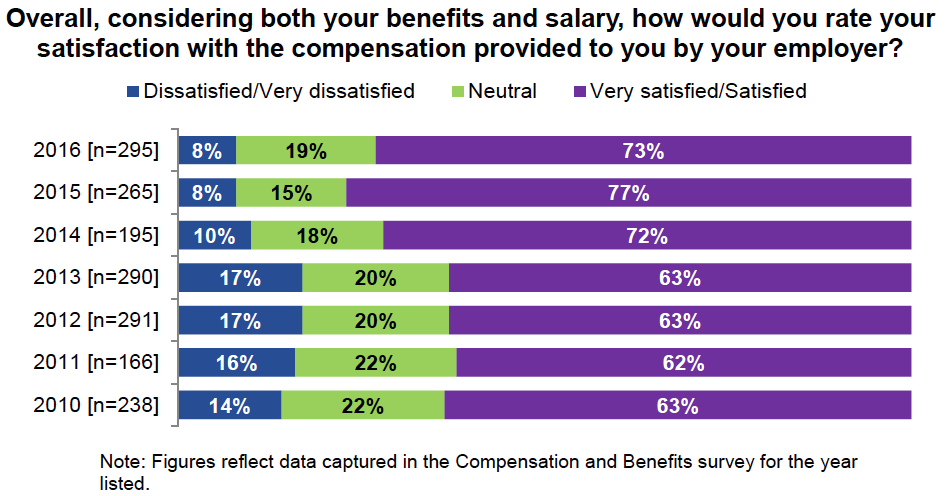 Source: GBTA's 2016 Compensation and Benefits survey