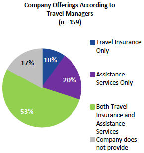 Source: GBTA/AIG survey of 167 travel managers in the United States & Canada in March & April