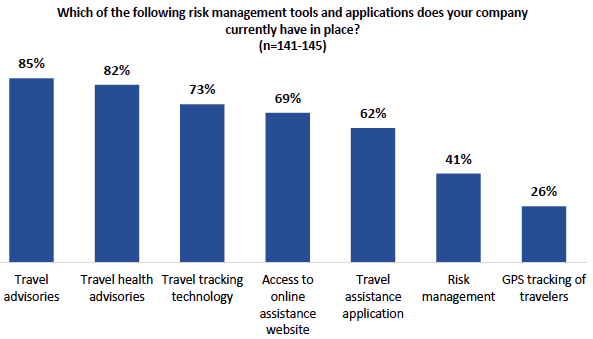 Source: GBTA/AIG survey of 167 travel managers in the United States & Canada in March & April