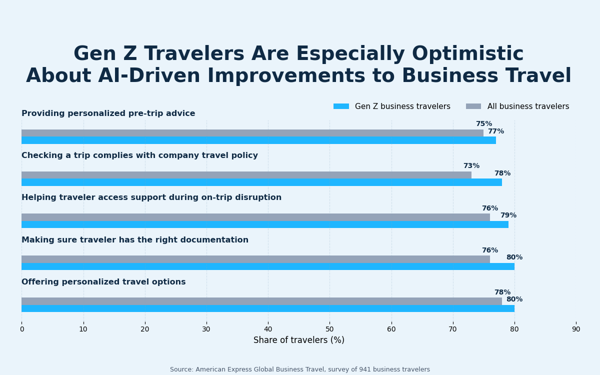 Gen Z Optimism for AI Improvements