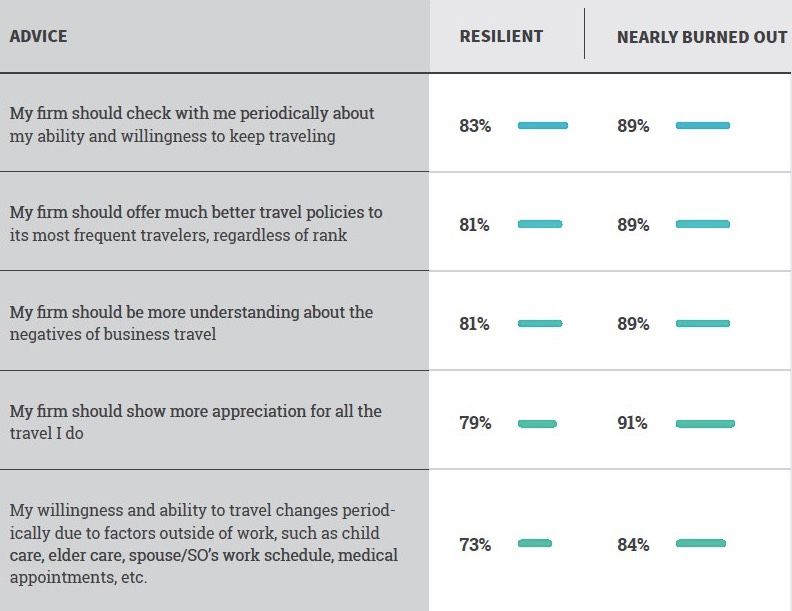 Source: Airlines Reporting Corp., American Express Global Business Travel & tClara's "Traveler Friction: Insights from U.S. Road Warriors"