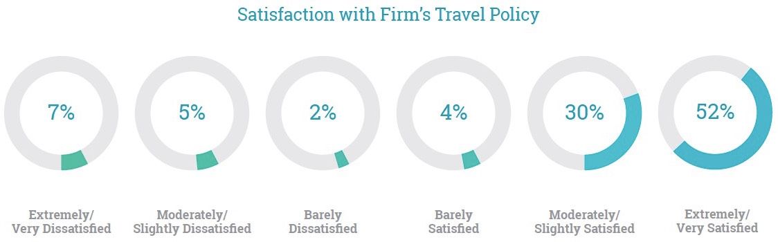 Source: Airlines Reporting Corp., American Express Global Business Travel & tClara's "Traveler Friction: Insights from U.S. Road Warriors"