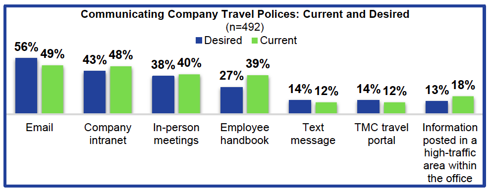 Source: GBTA & HRS: "Travel Policy Communication: Understanding Disconnects and Increasing Compliance"