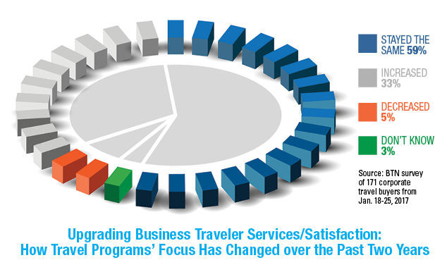 Traveler Satisfaction Premium Travel