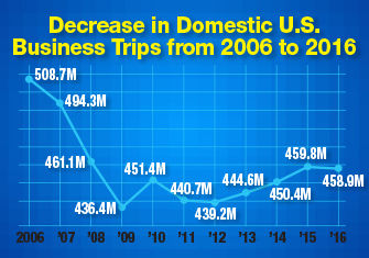 Sources: U.S. Travel Association & U.S. Department of Commerce
