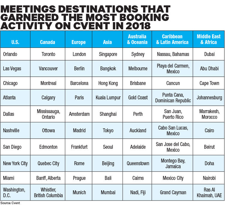 Orlando, Orlando currently ranks as Cvent's No.