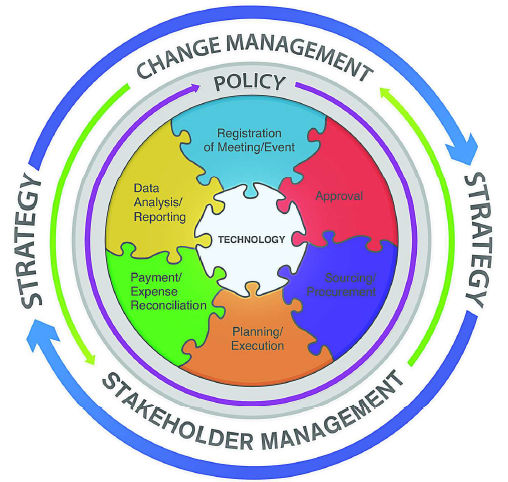 GBTA to Debut New SMM “Wheel” | Business Travel News