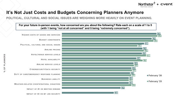 Credit: Northstar Meetings Group & Cvent, Pulse Survey, Feb. 2026