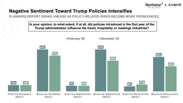 Credit: Northstar Meetings Group & Cvent, Pulse Survey, Feb. 2026