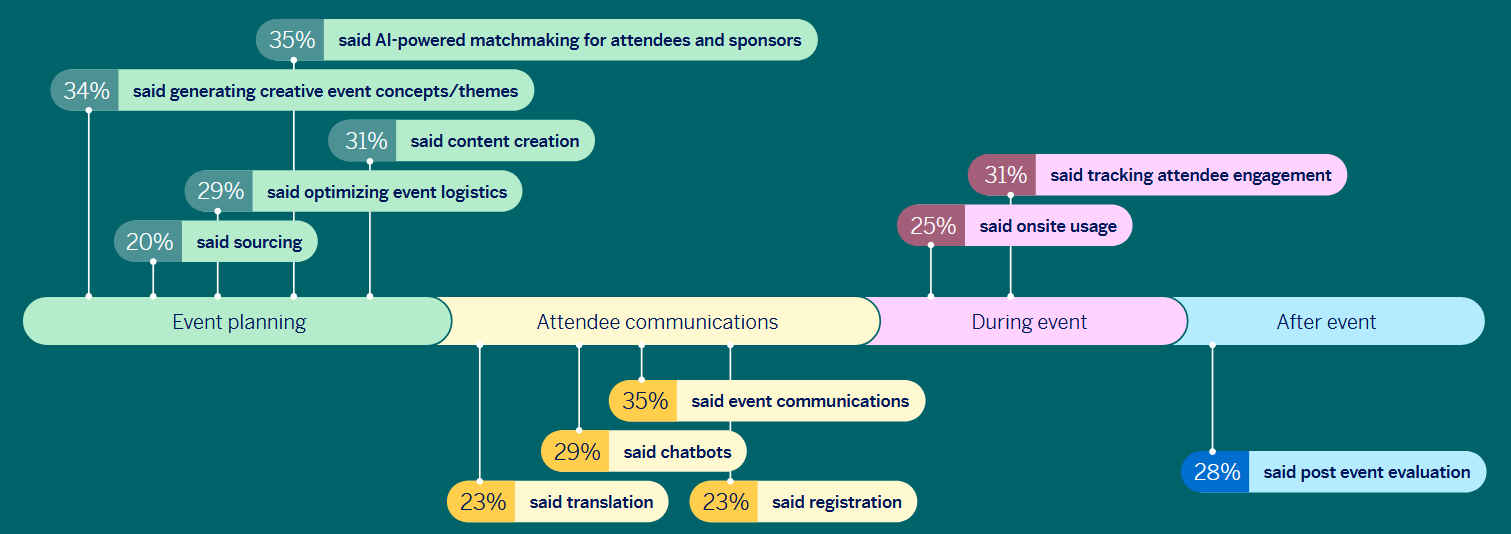 Source: American Express Global Business Travel Meetings & Events 2026 Global Meetings Forecast