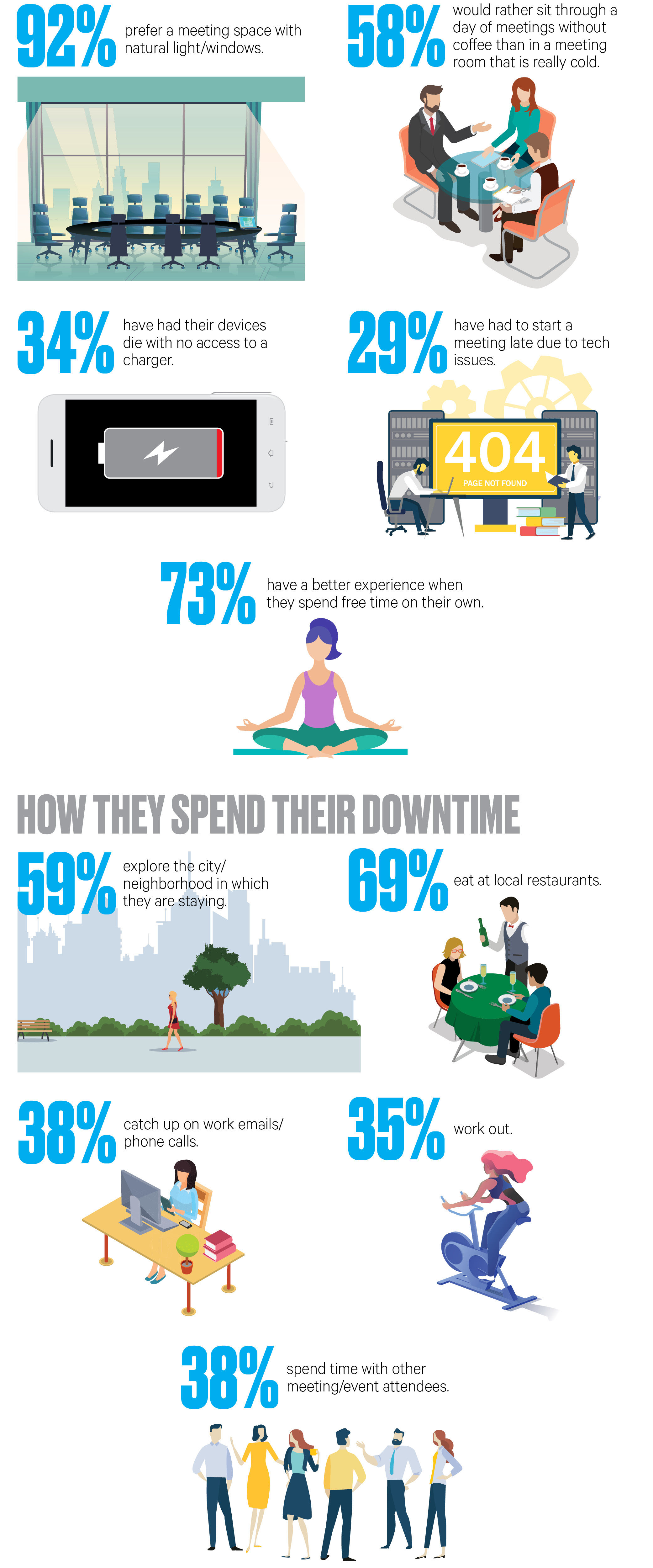 Young Business Travelers Meetings Travel Preferences