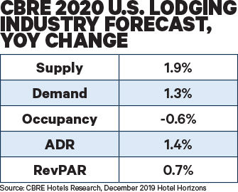 2019-11 CBRE Hotel Forecast