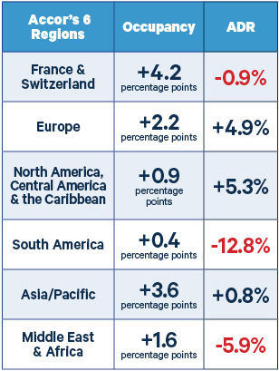 Accor Q3 REV