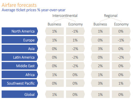 Source: Advito's 2017 forecast