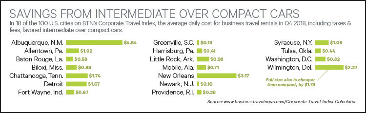 Car Rental Chart May