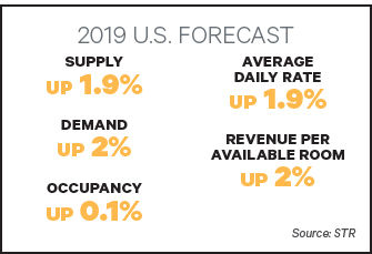 July 2019 Hotel Forecast Procurement