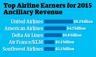 Source: CarTrawler Yearbook of Ancillary Revenue