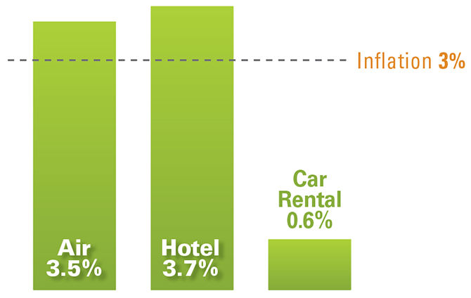 Corporate Travel Pricing 2018