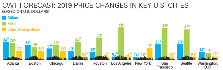 CWT Forecast 2019 Price Changes in Key US Cities