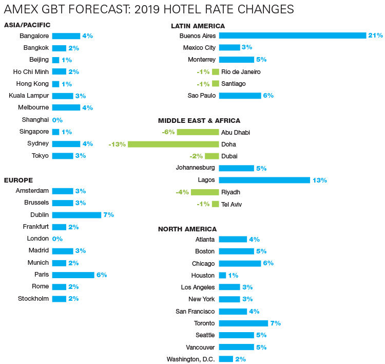 Amex GBT Forecast 2019 Hotel Rate Changes