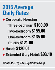 Extended Stay ADR