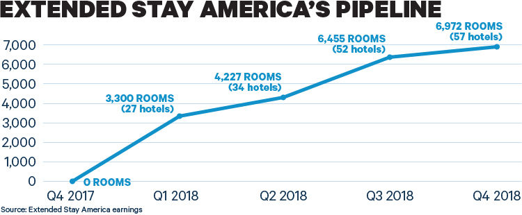 Extended Stay pipeline