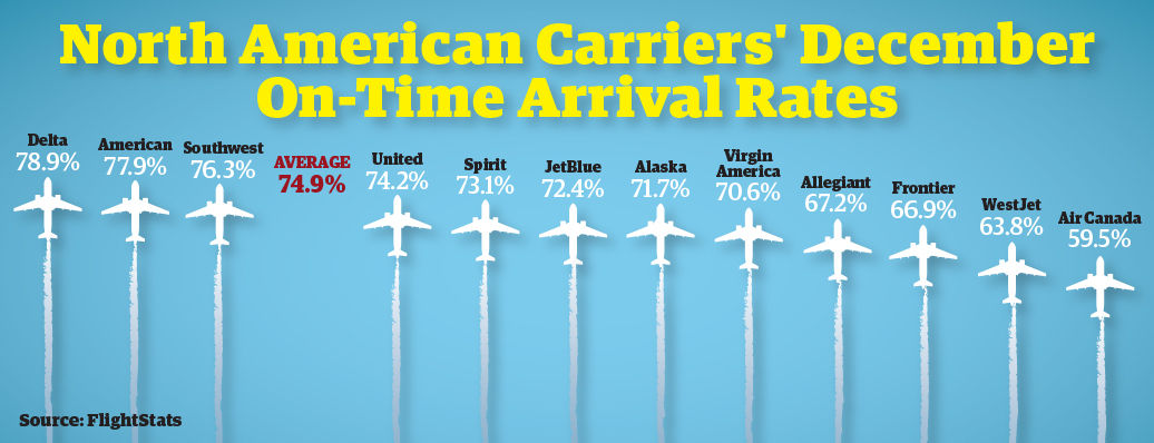 FlightStats December 2016