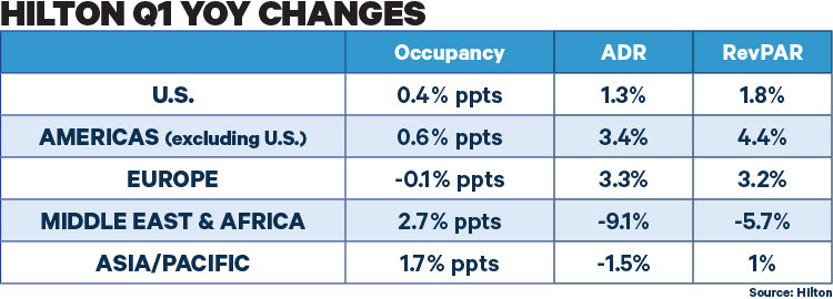 Hilton Q1 2019 YOY