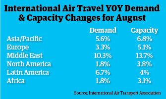IATA August Chart