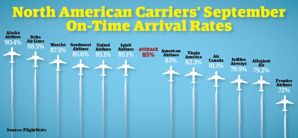 North American Carriers September On Time Rate
