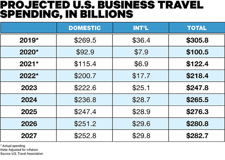 U.S. Travel: Business Travel Spending to Grow, but Slowly ...